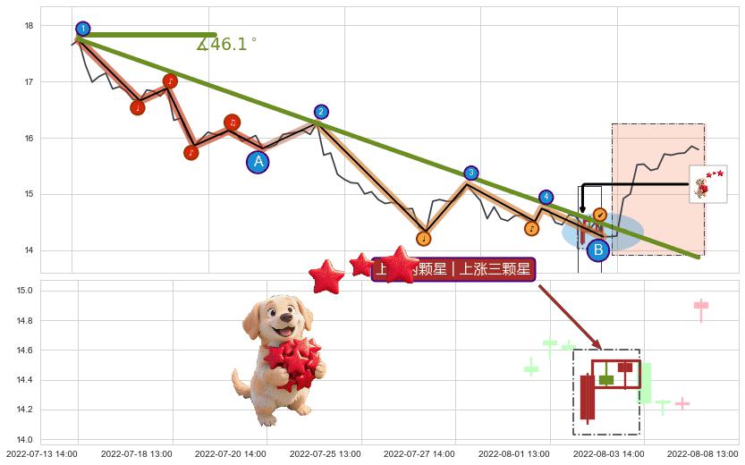 上涨两颗星 | 上涨三颗星+上涨Pinbar组合信号+看涨(低位)倒锤头线 ➕ 趋势线
